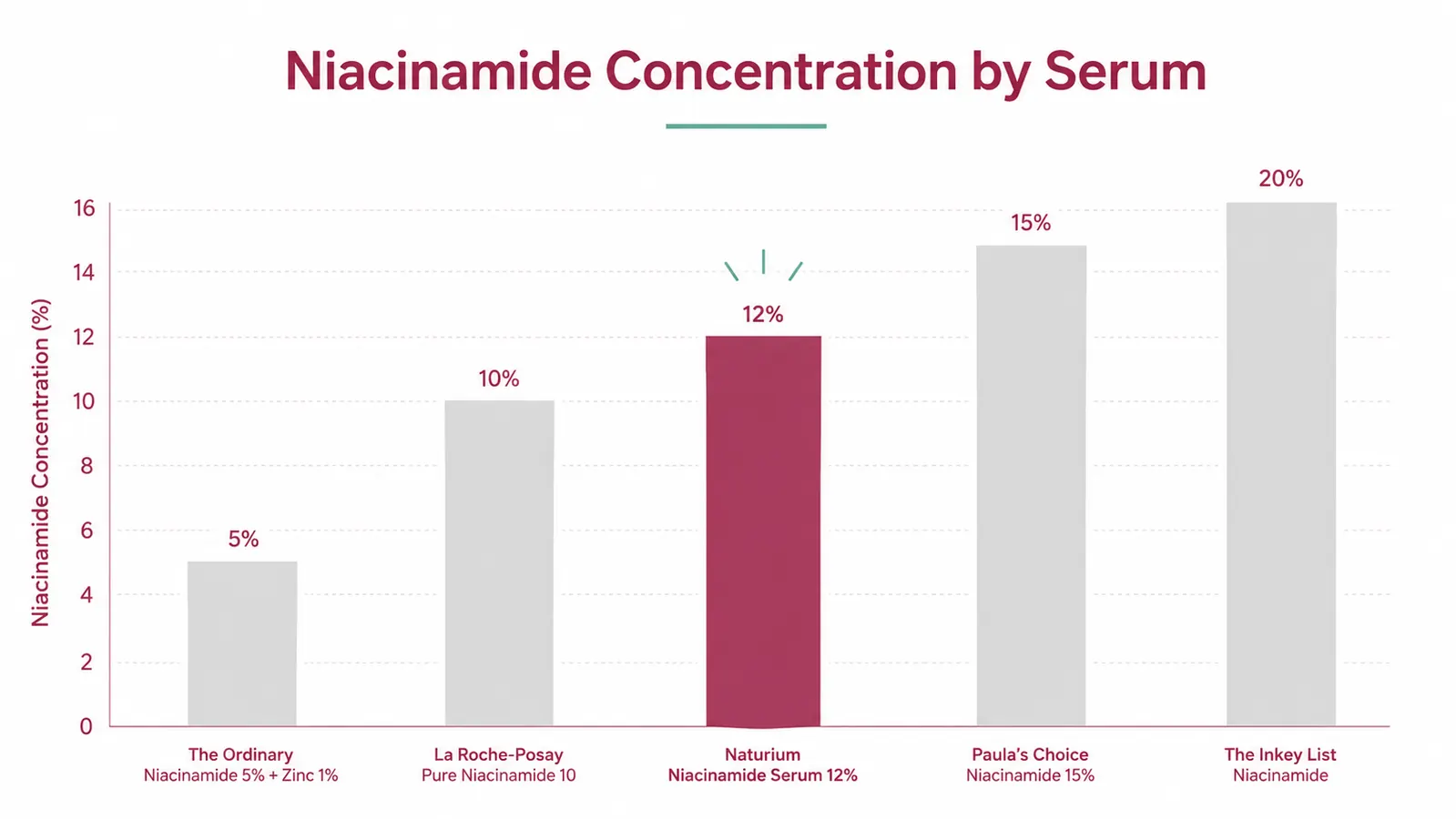 Simple bar chart comparing niacinamide concentrations across common serums: Naturium 12%, The Ordinary 10%, Paula's Choice 10%, generic drugstore 5%